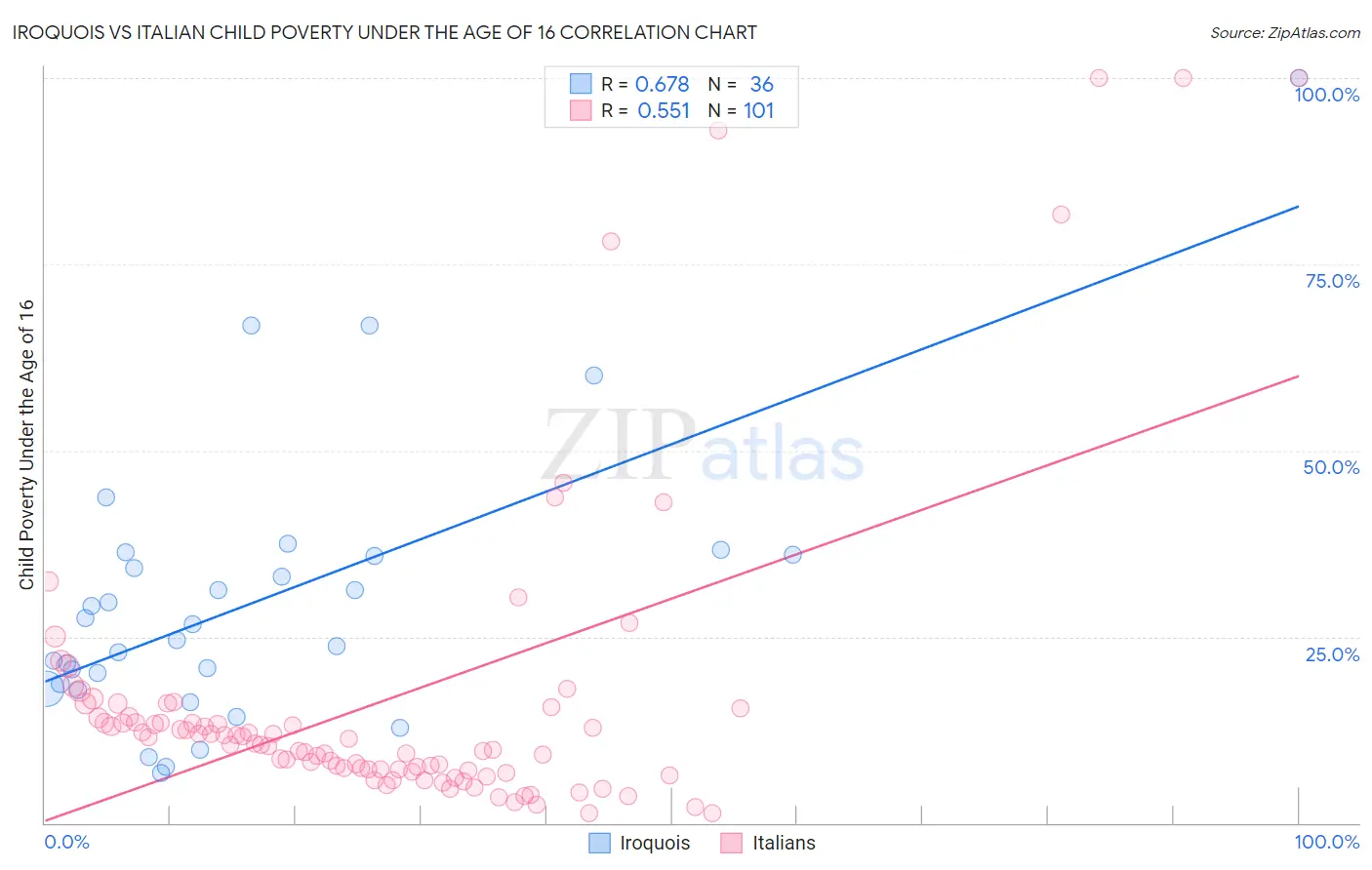 Iroquois vs Italian Child Poverty Under the Age of 16