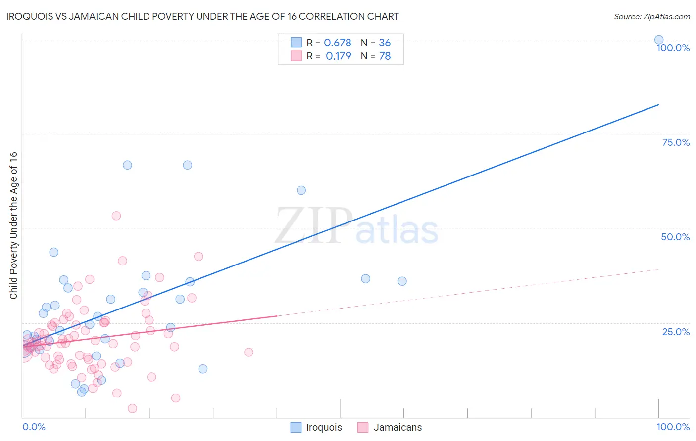 Iroquois vs Jamaican Child Poverty Under the Age of 16