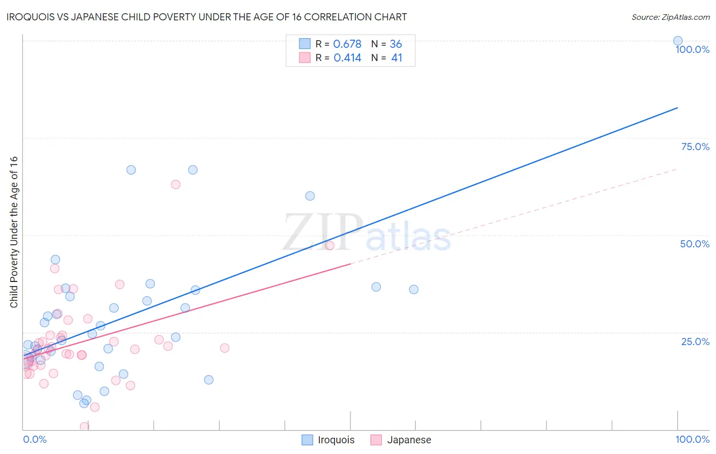 Iroquois vs Japanese Child Poverty Under the Age of 16