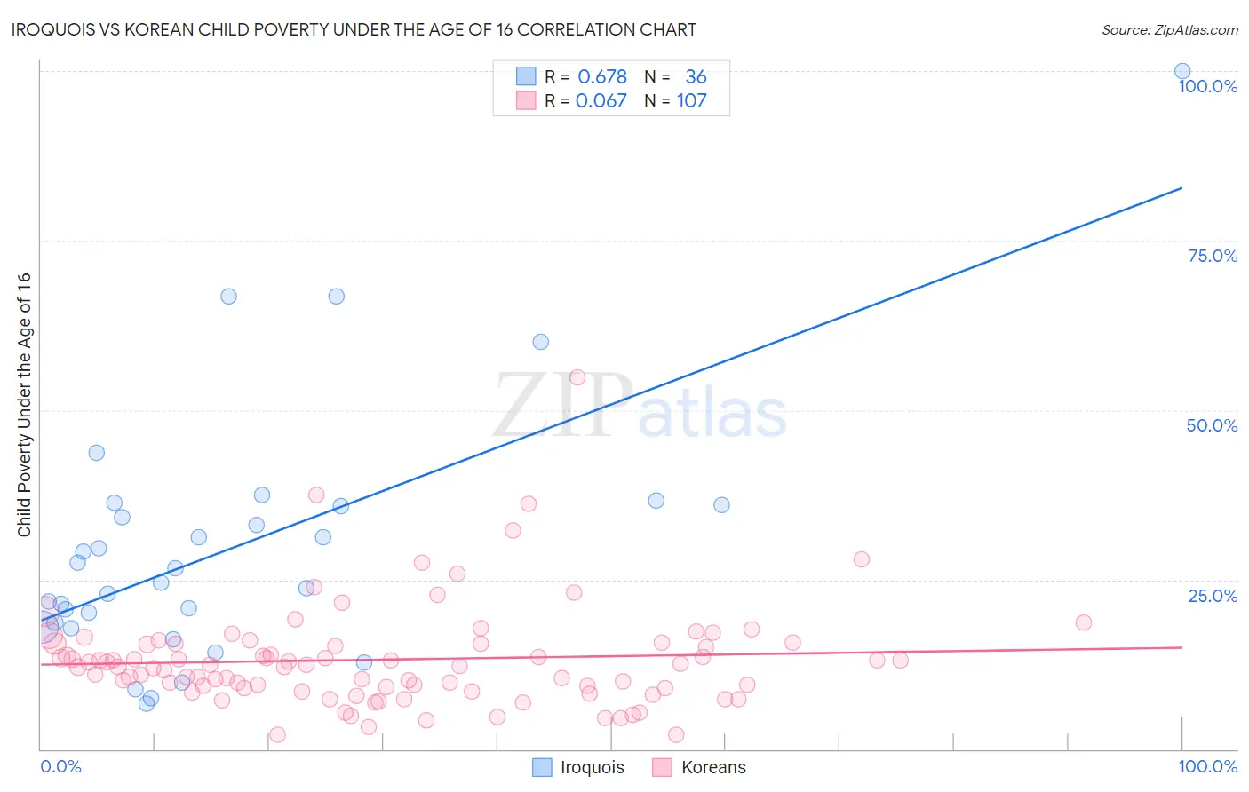 Iroquois vs Korean Child Poverty Under the Age of 16