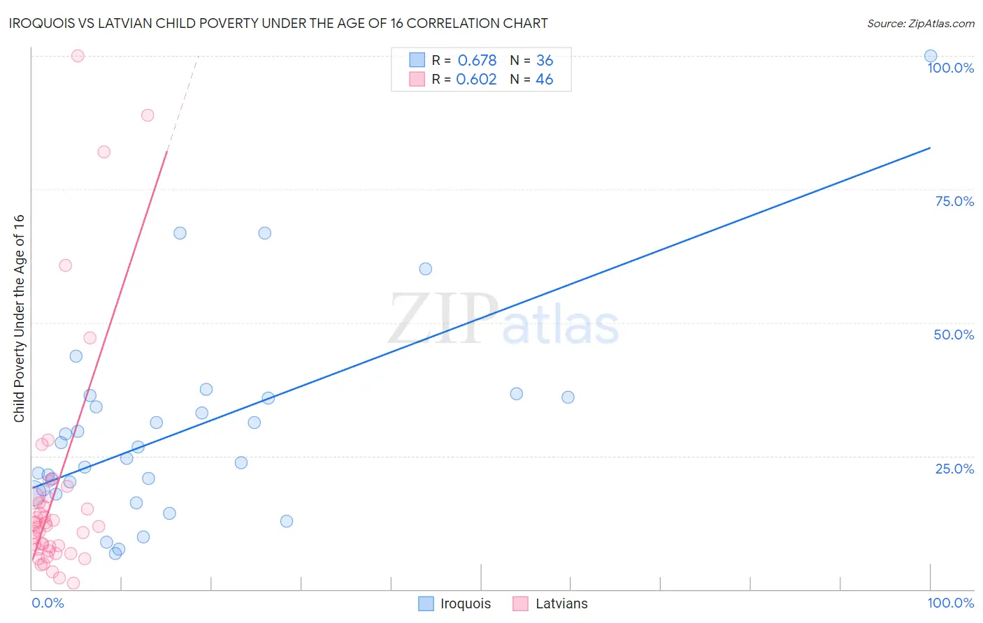 Iroquois vs Latvian Child Poverty Under the Age of 16