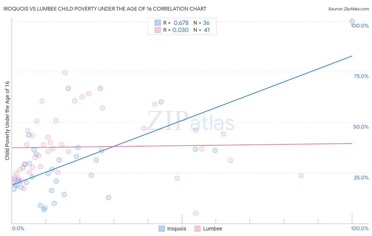 Iroquois vs Lumbee Child Poverty Under the Age of 16