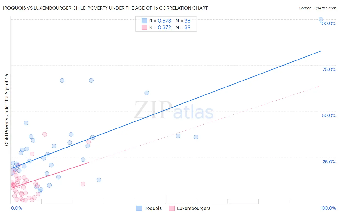 Iroquois vs Luxembourger Child Poverty Under the Age of 16