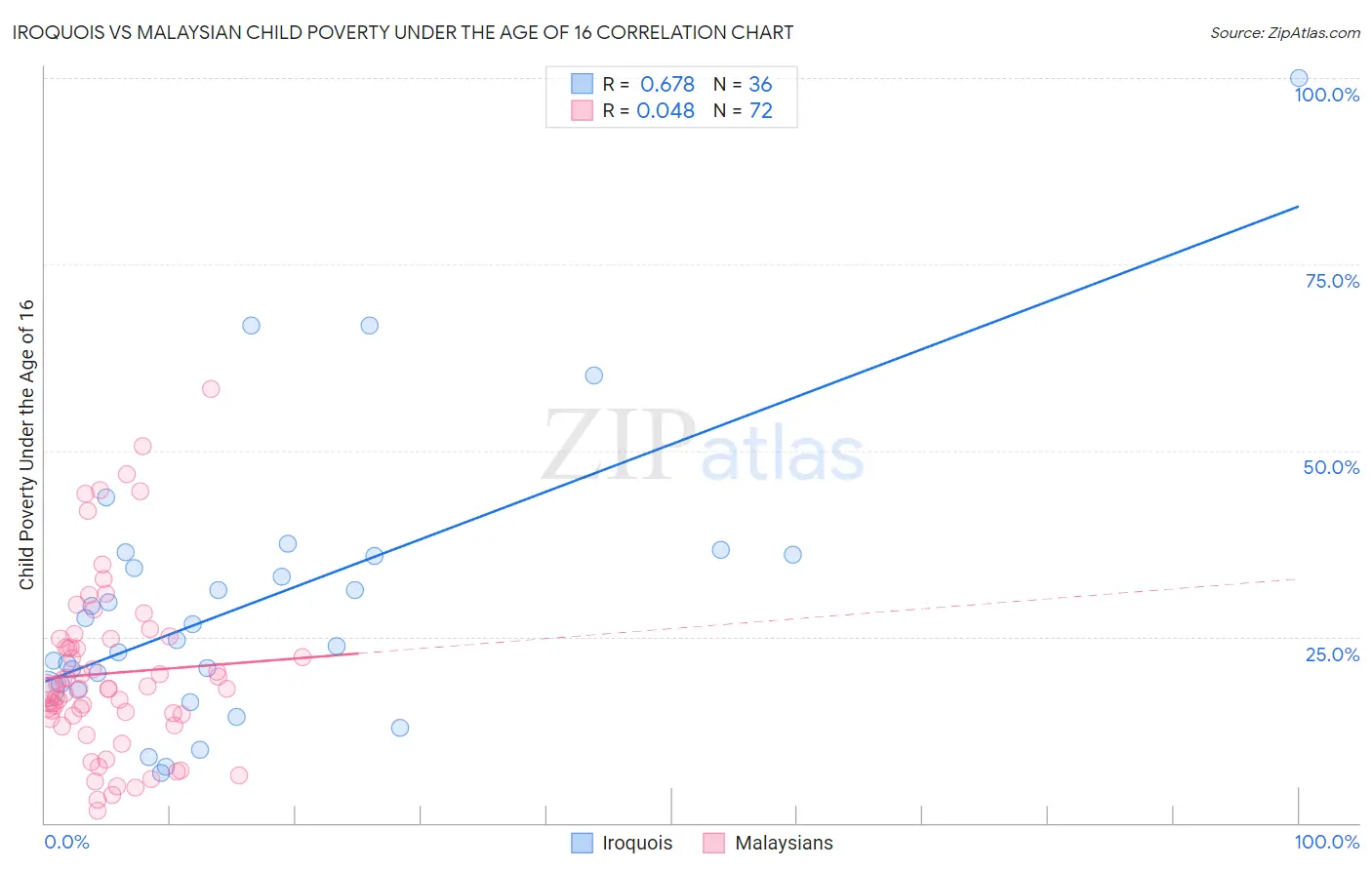 Iroquois vs Malaysian Child Poverty Under the Age of 16