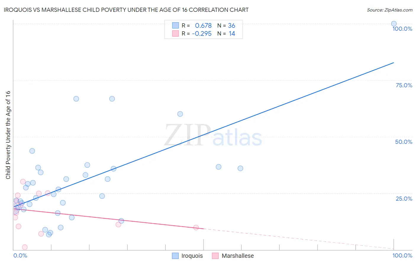 Iroquois vs Marshallese Child Poverty Under the Age of 16