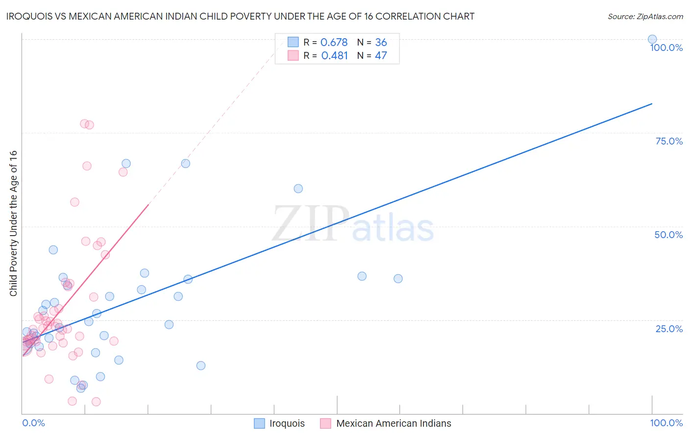 Iroquois vs Mexican American Indian Child Poverty Under the Age of 16