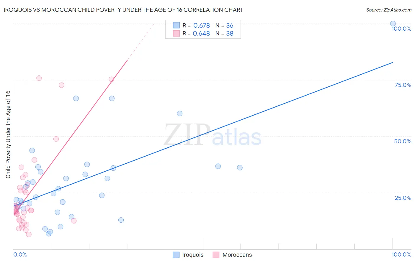 Iroquois vs Moroccan Child Poverty Under the Age of 16