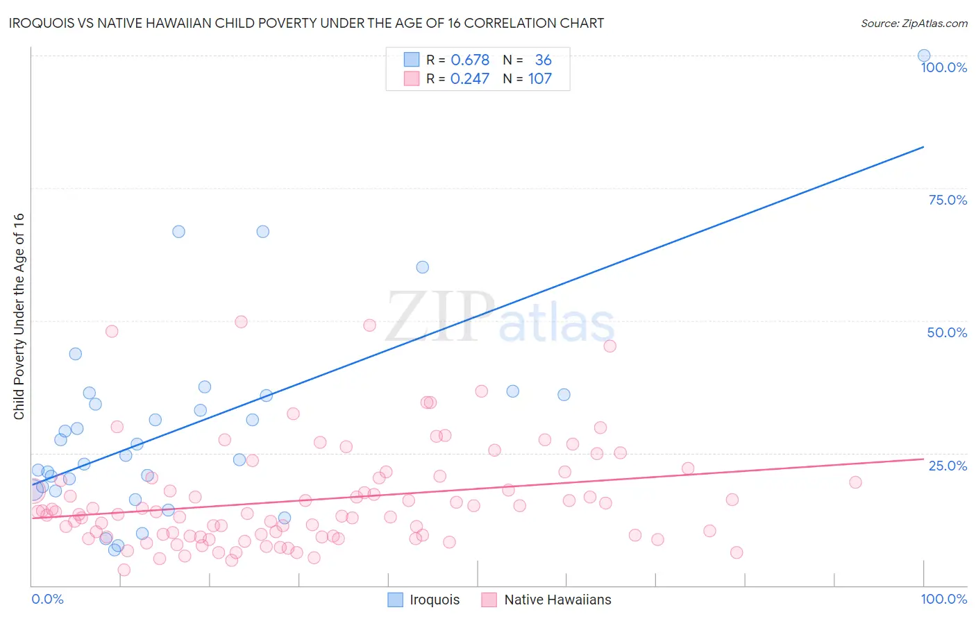 Iroquois vs Native Hawaiian Child Poverty Under the Age of 16