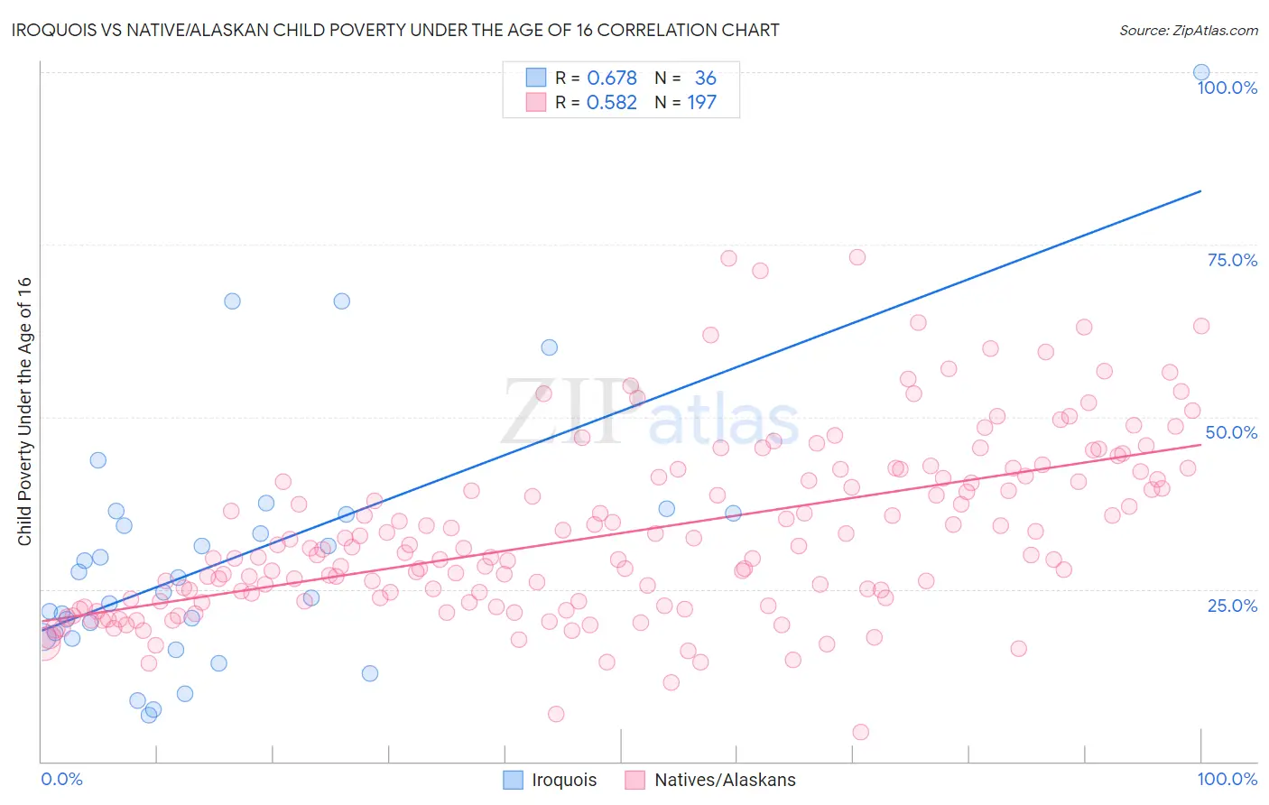 Iroquois vs Native/Alaskan Child Poverty Under the Age of 16