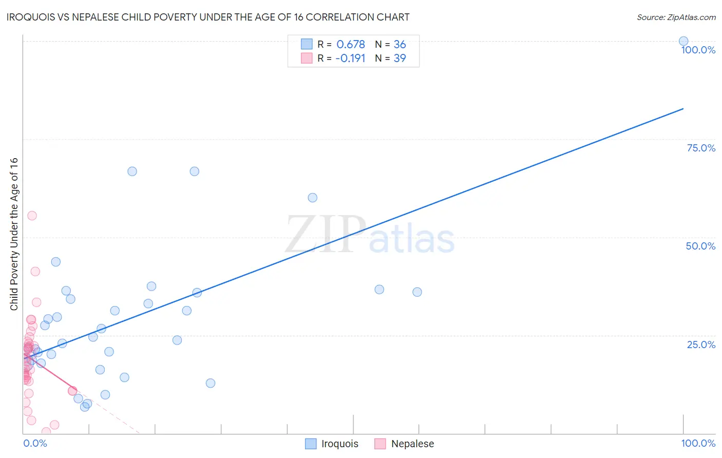 Iroquois vs Nepalese Child Poverty Under the Age of 16