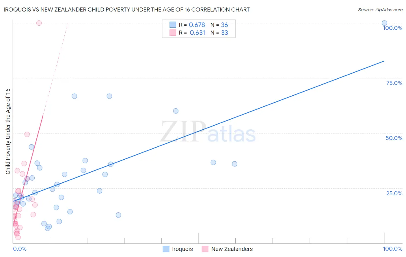 Iroquois vs New Zealander Child Poverty Under the Age of 16