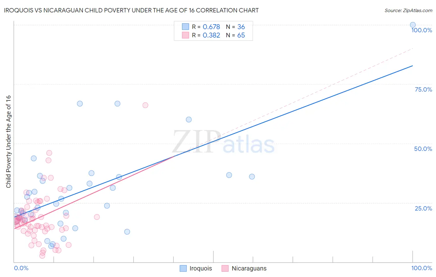 Iroquois vs Nicaraguan Child Poverty Under the Age of 16