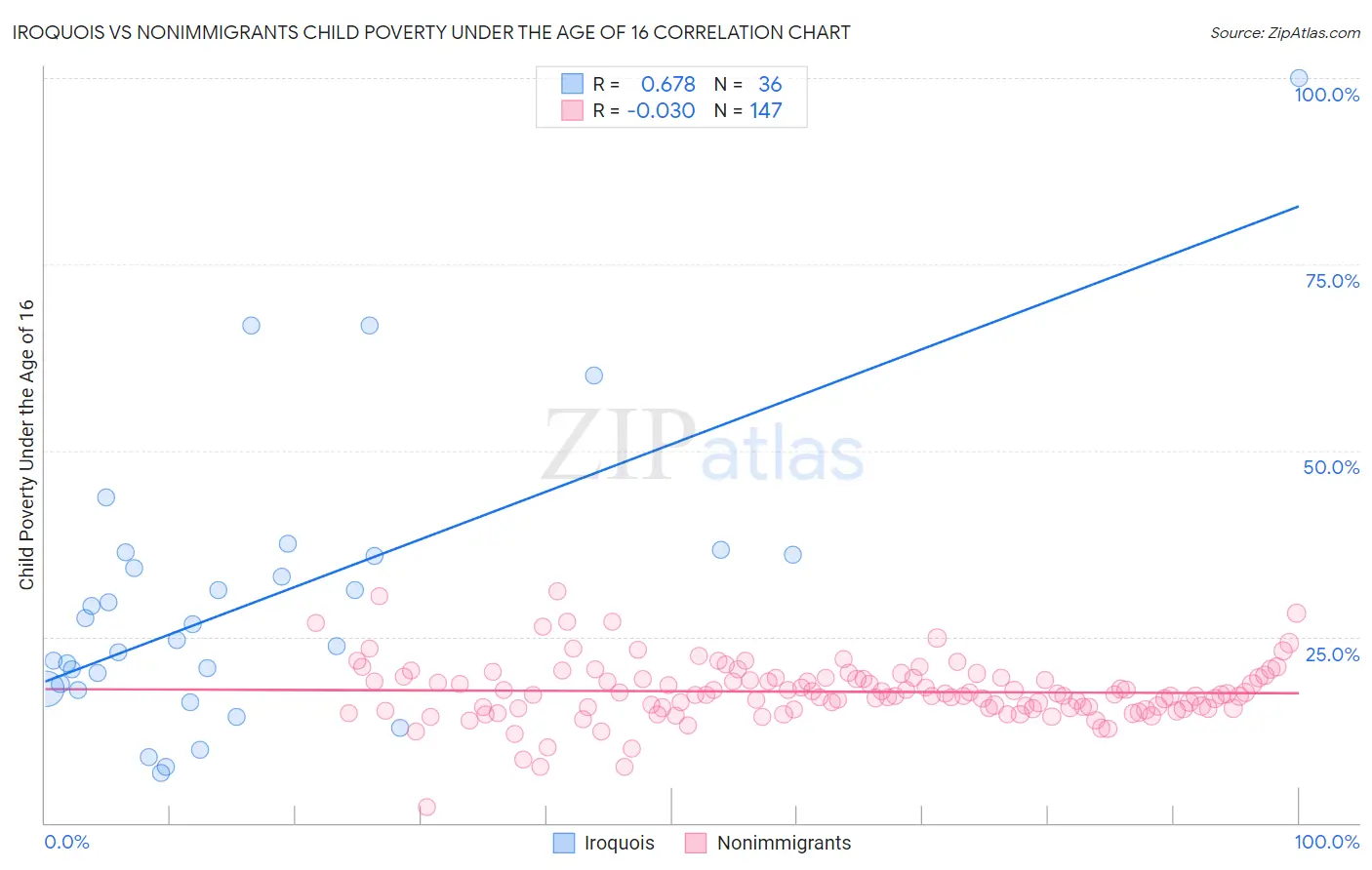 Iroquois vs Nonimmigrants Child Poverty Under the Age of 16