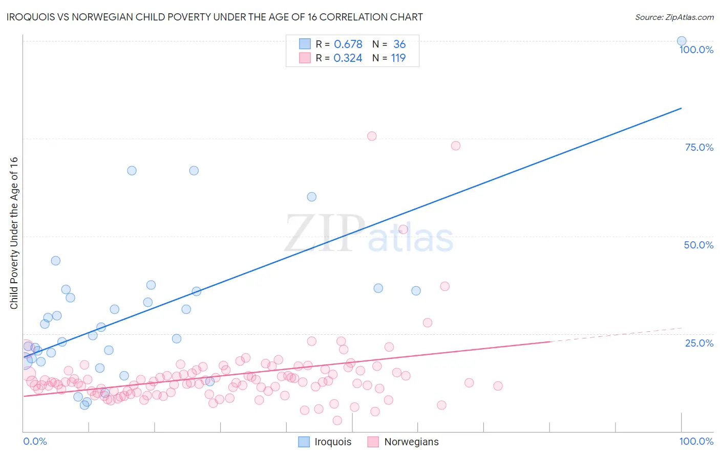 Iroquois vs Norwegian Child Poverty Under the Age of 16