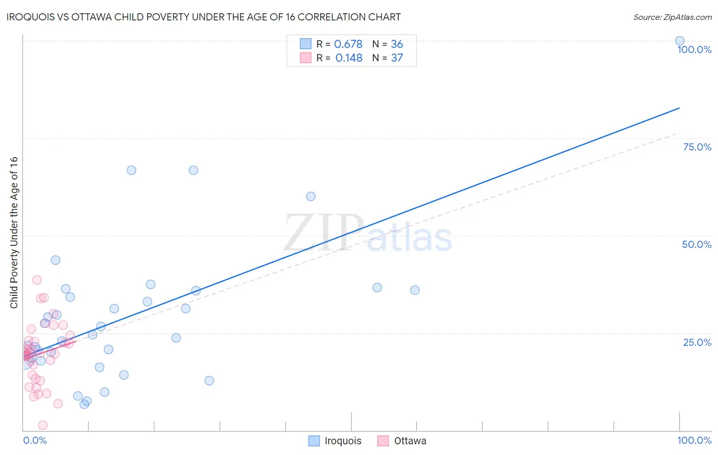 Iroquois vs Ottawa Child Poverty Under the Age of 16