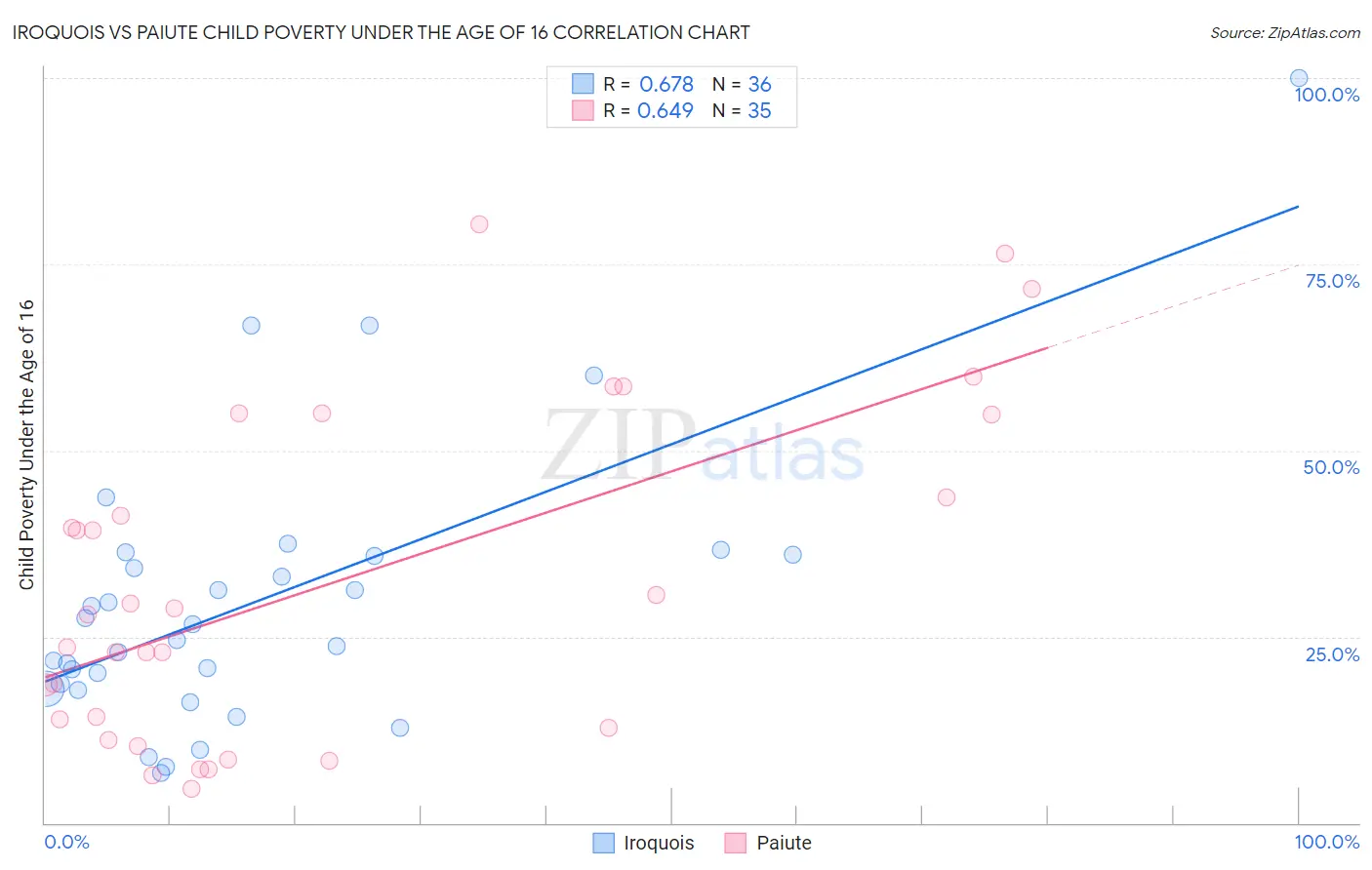 Iroquois vs Paiute Child Poverty Under the Age of 16