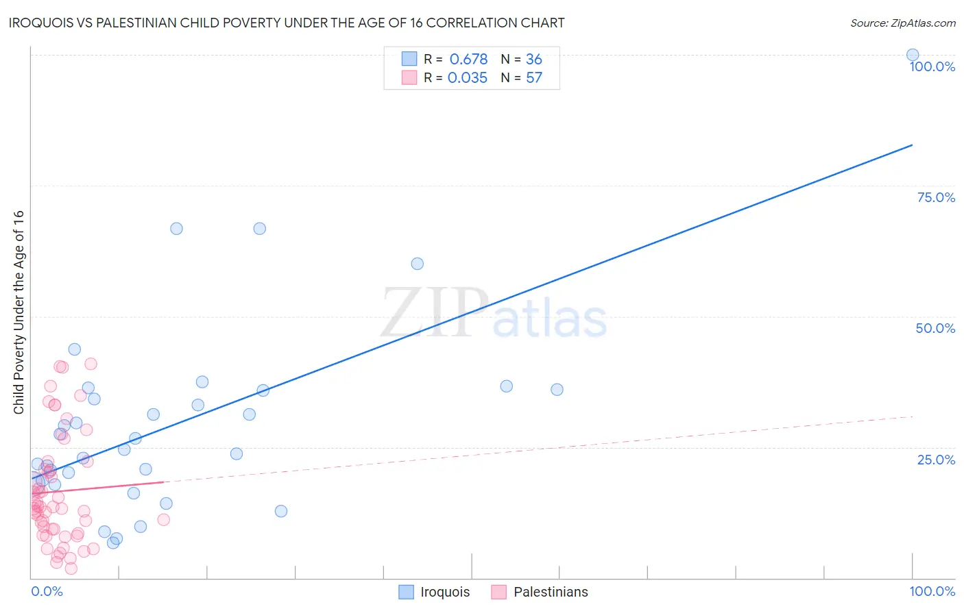 Iroquois vs Palestinian Child Poverty Under the Age of 16