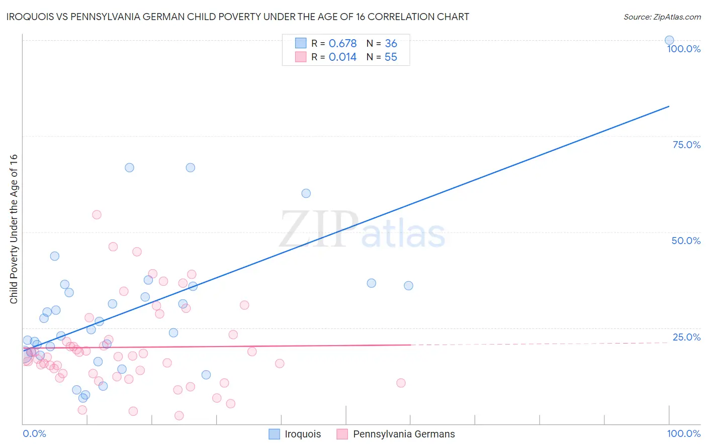 Iroquois vs Pennsylvania German Child Poverty Under the Age of 16