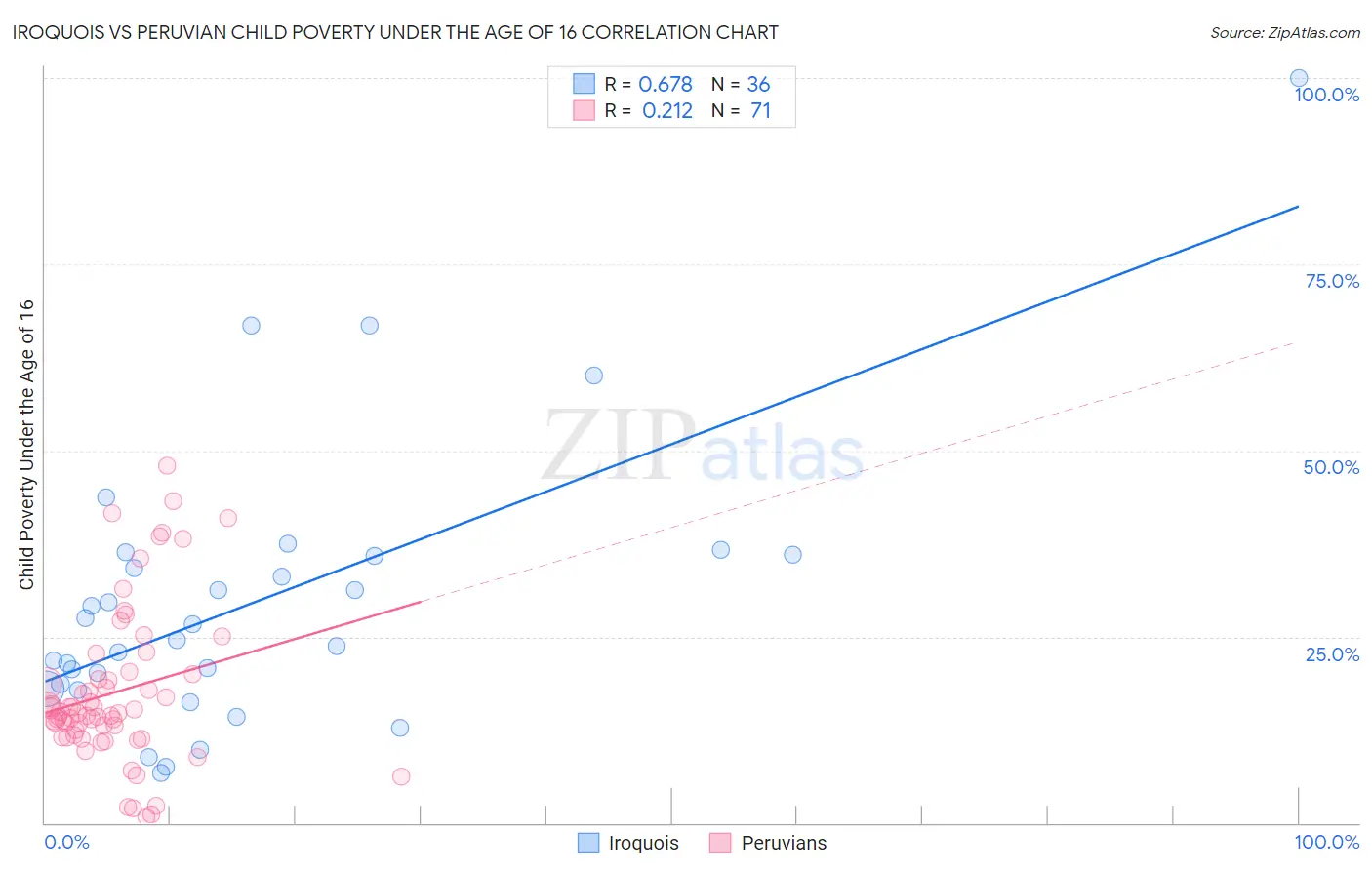 Iroquois vs Peruvian Child Poverty Under the Age of 16