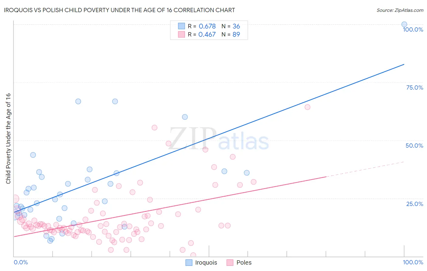 Iroquois vs Polish Child Poverty Under the Age of 16
