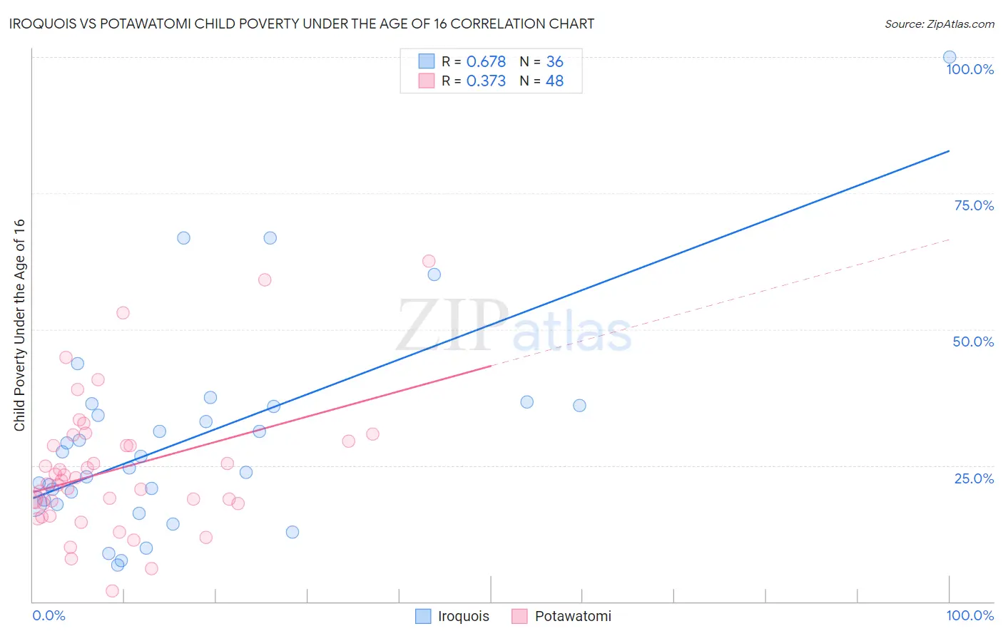 Iroquois vs Potawatomi Child Poverty Under the Age of 16