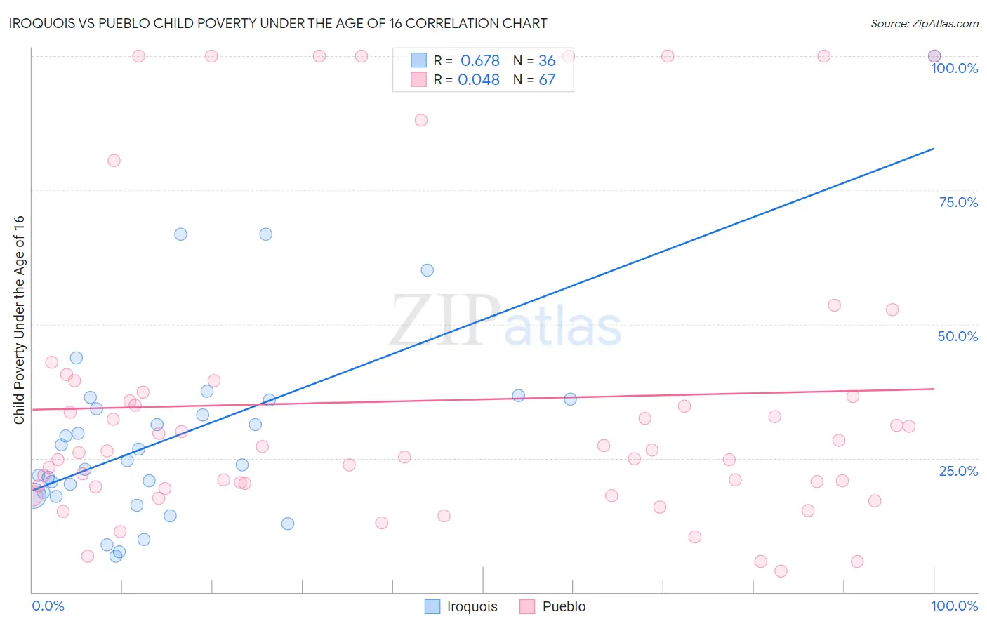 Iroquois vs Pueblo Child Poverty Under the Age of 16