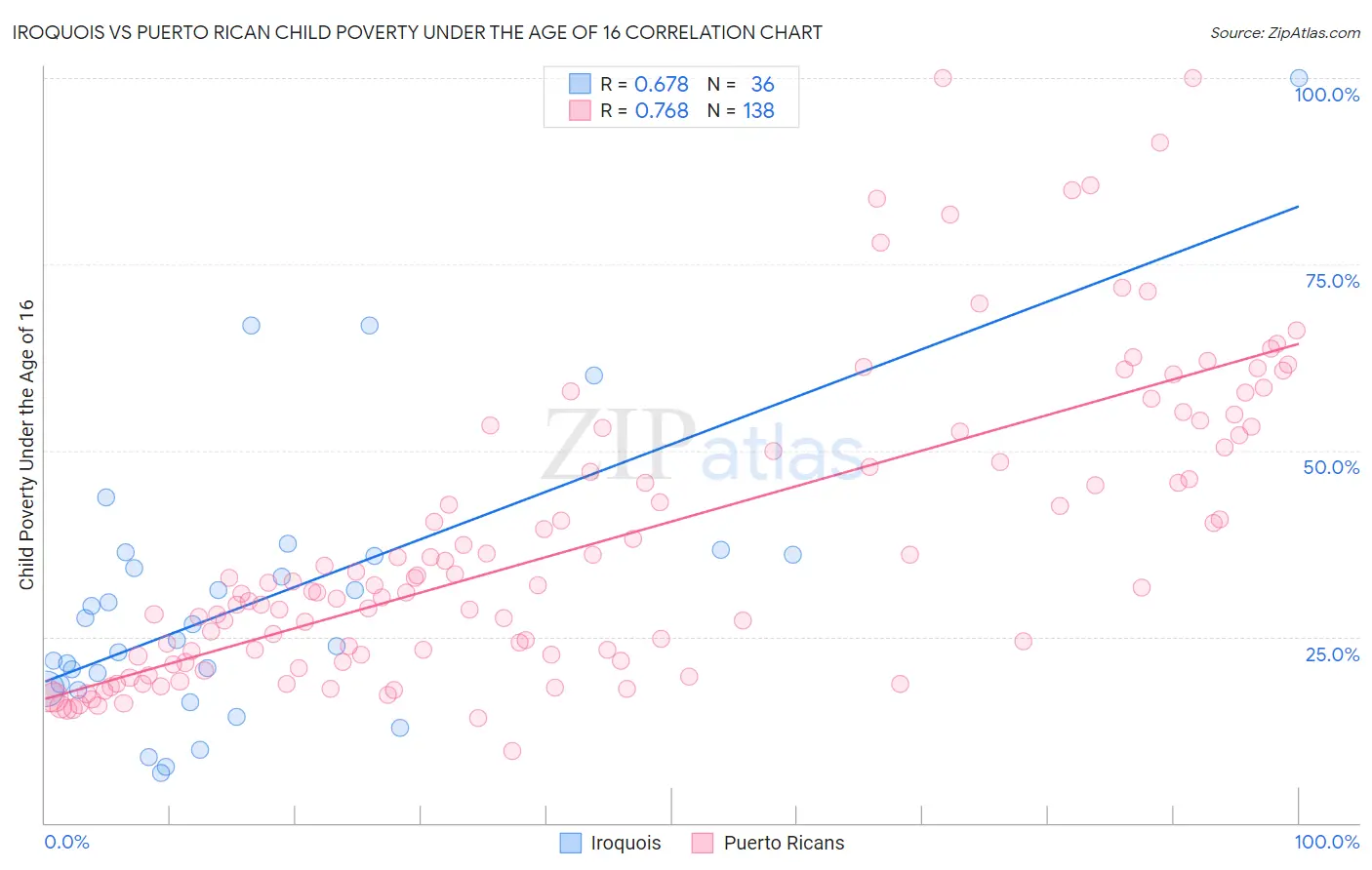 Iroquois vs Puerto Rican Child Poverty Under the Age of 16