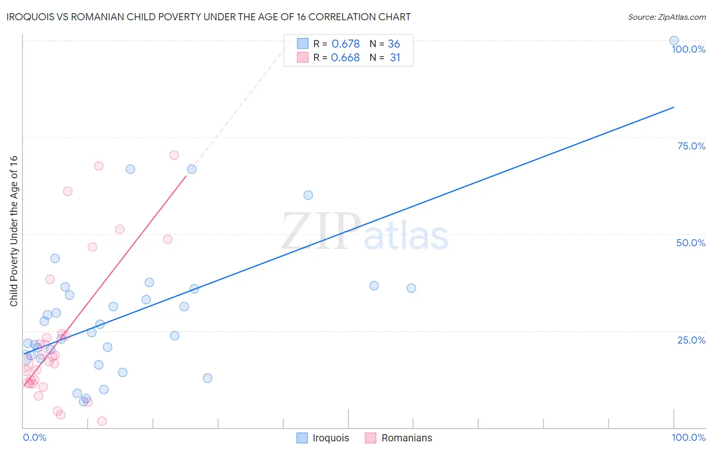 Iroquois vs Romanian Child Poverty Under the Age of 16