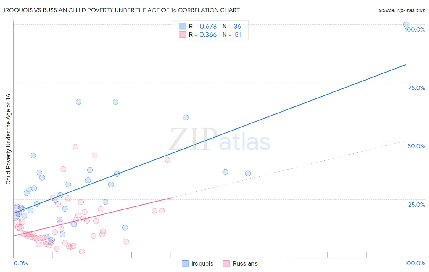 Iroquois vs Russian Child Poverty Under the Age of 16