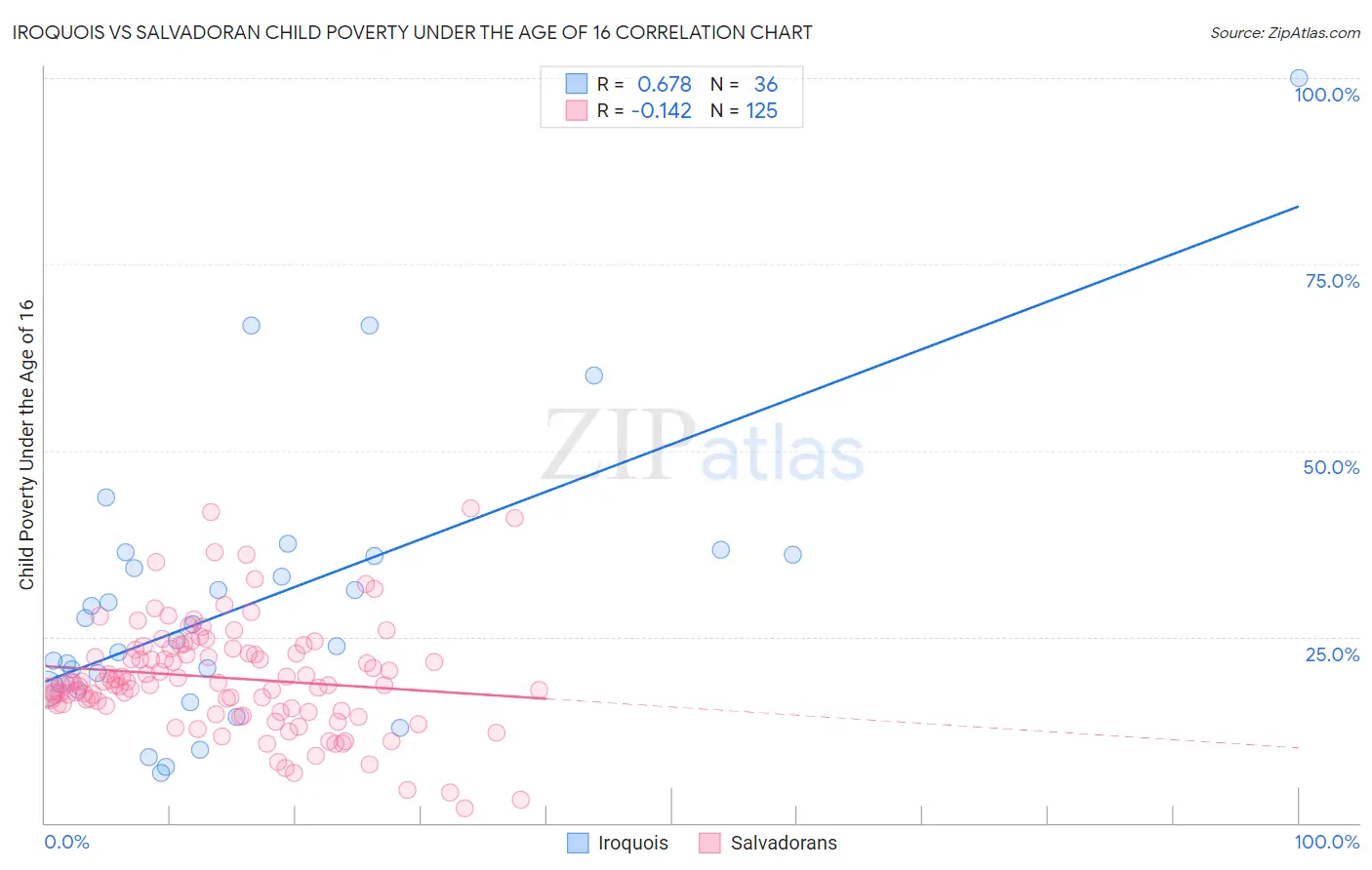 Iroquois vs Salvadoran Child Poverty Under the Age of 16