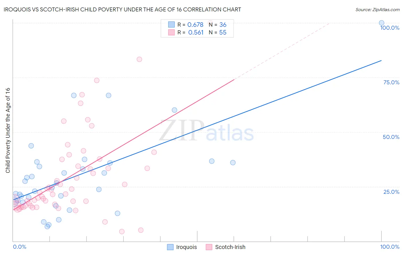 Iroquois vs Scotch-Irish Child Poverty Under the Age of 16