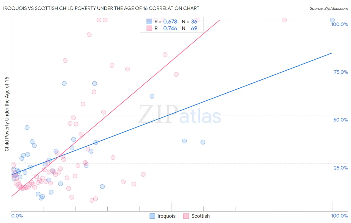 Iroquois vs Scottish Child Poverty Under the Age of 16