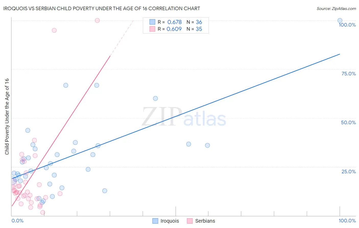 Iroquois vs Serbian Child Poverty Under the Age of 16