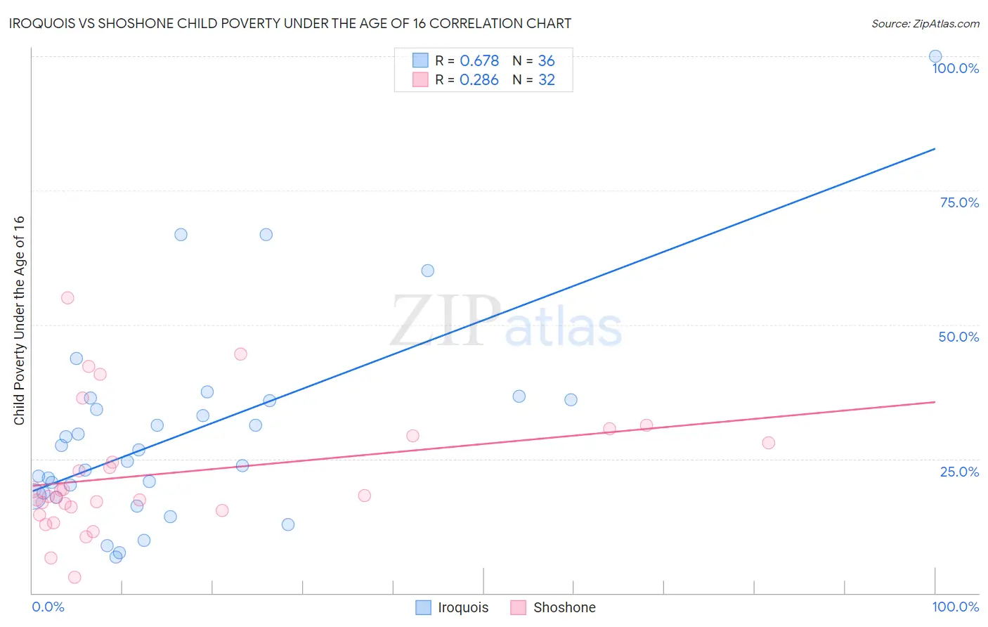 Iroquois vs Shoshone Child Poverty Under the Age of 16