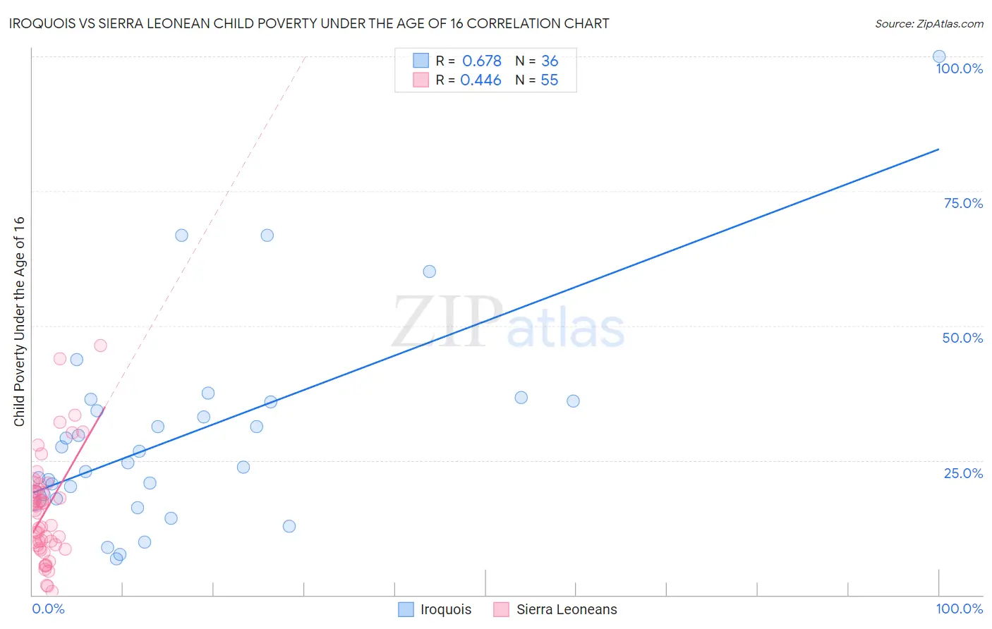 Iroquois vs Sierra Leonean Child Poverty Under the Age of 16