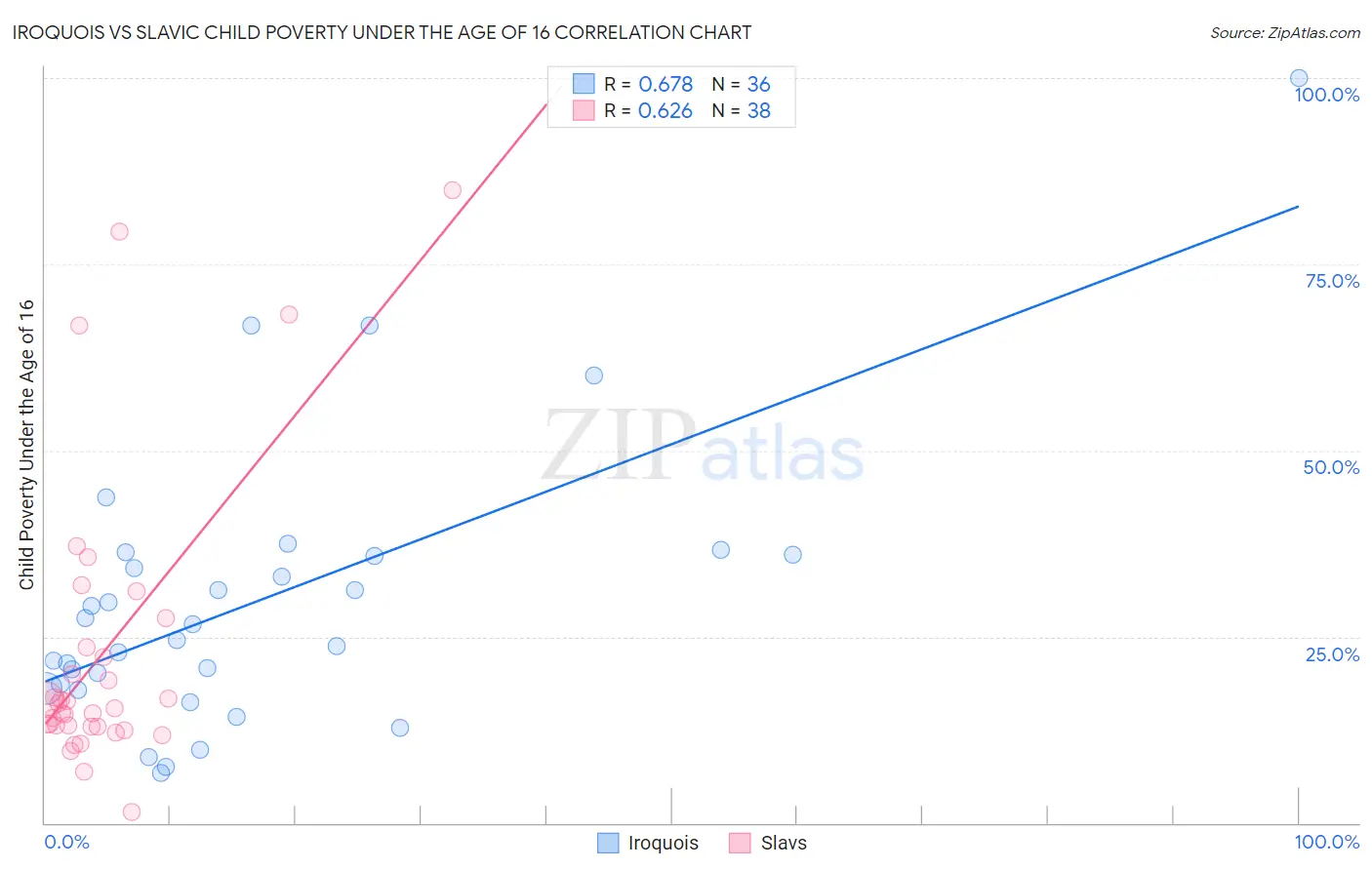 Iroquois vs Slavic Child Poverty Under the Age of 16