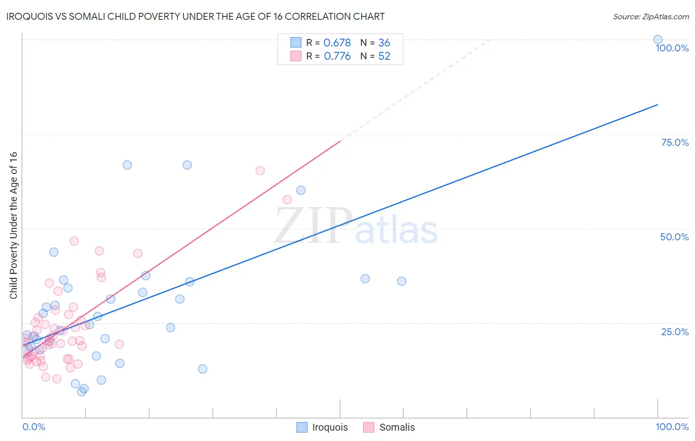 Iroquois vs Somali Child Poverty Under the Age of 16