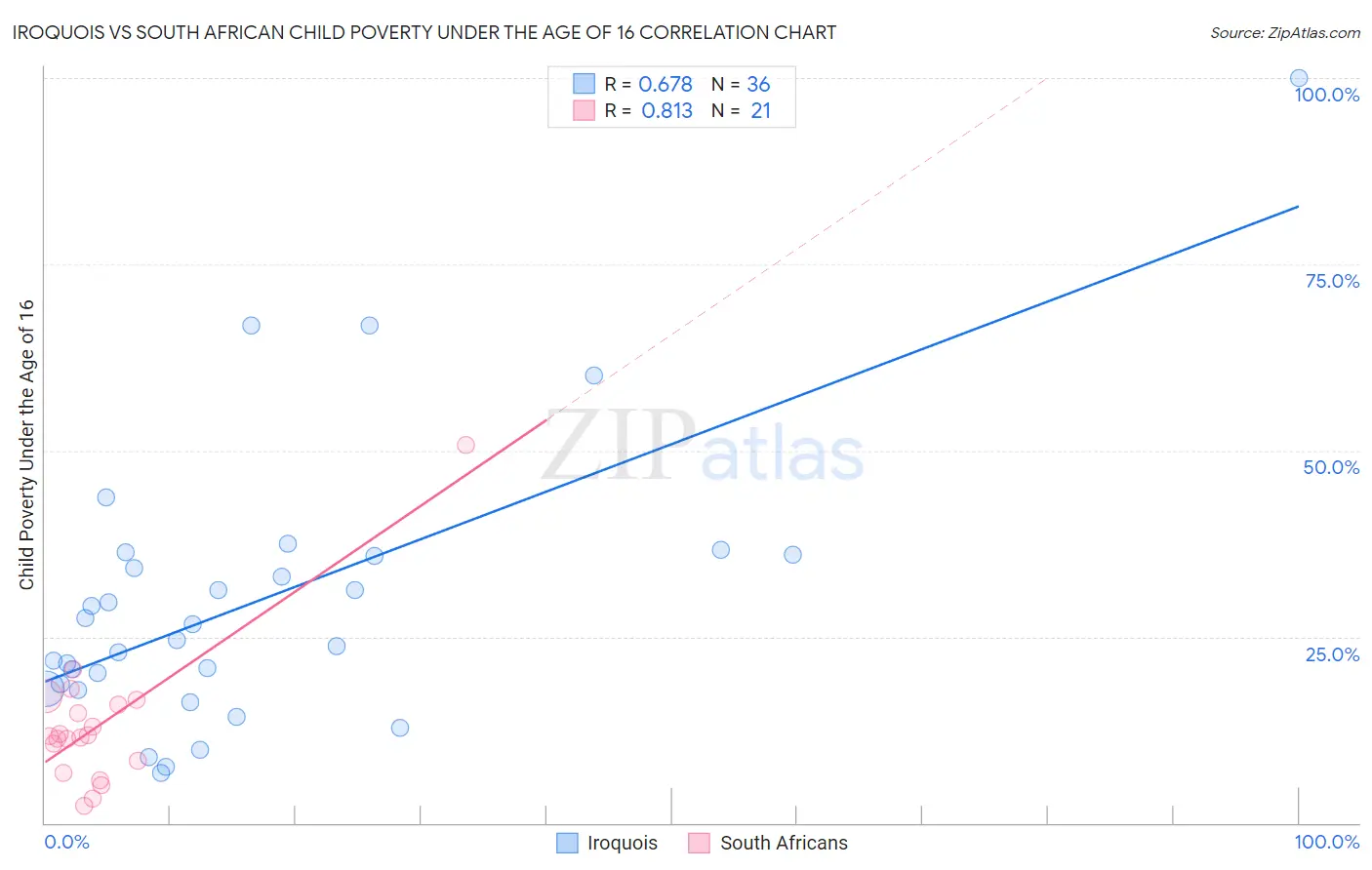 Iroquois vs South African Child Poverty Under the Age of 16