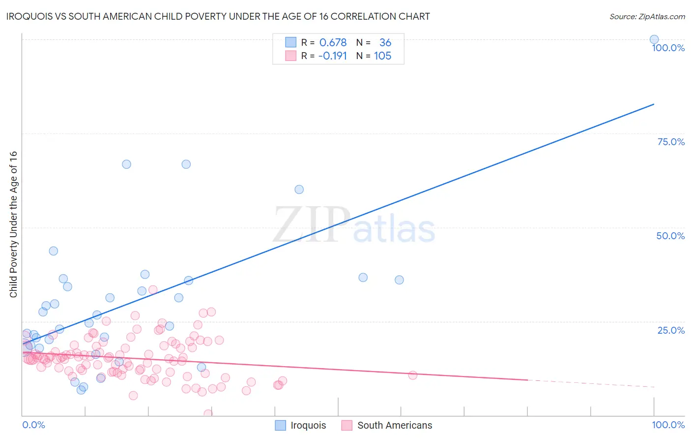 Iroquois vs South American Child Poverty Under the Age of 16