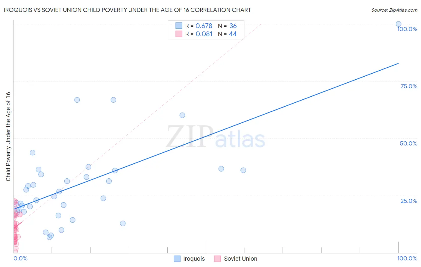 Iroquois vs Soviet Union Child Poverty Under the Age of 16