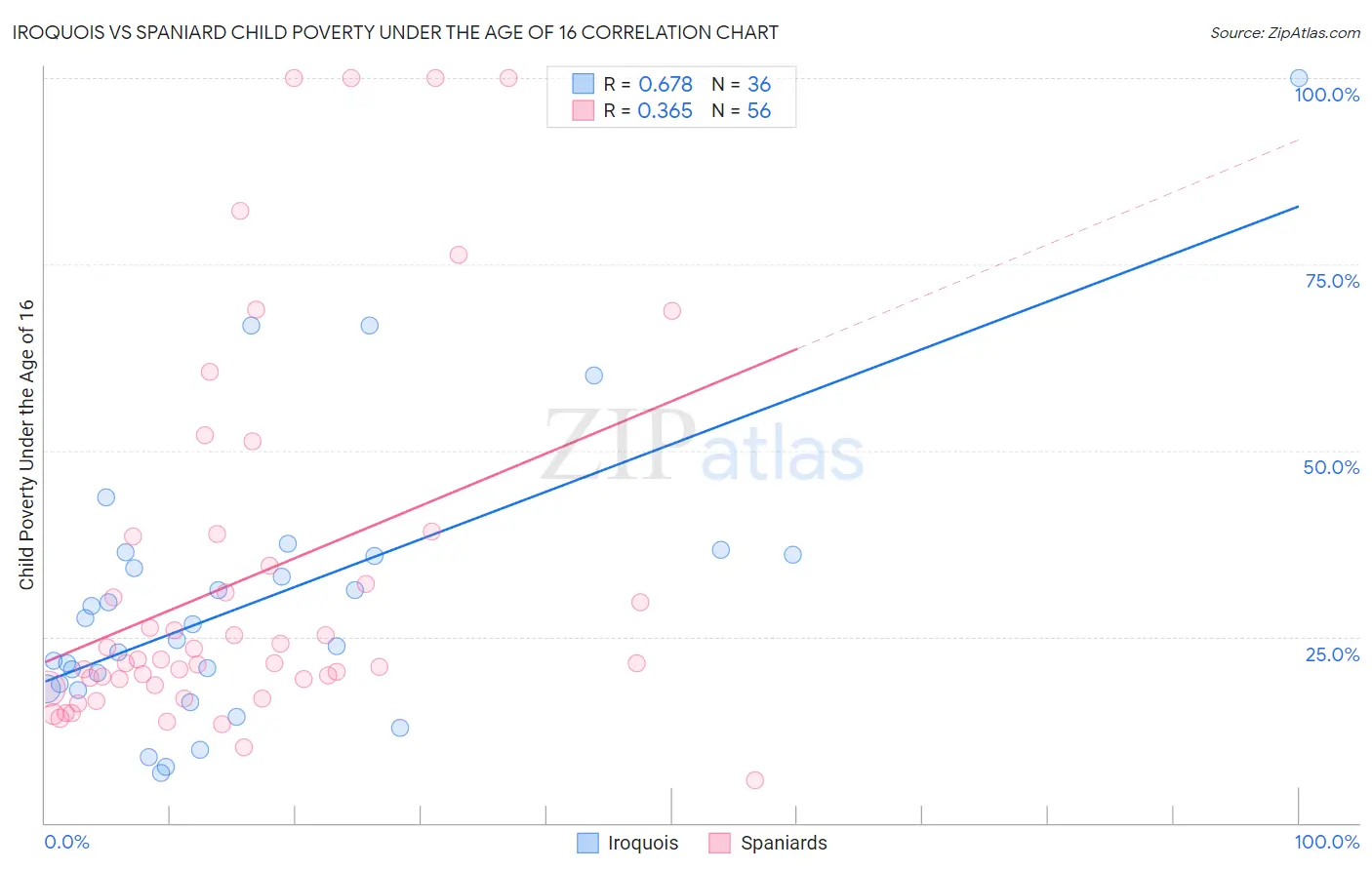 Iroquois vs Spaniard Child Poverty Under the Age of 16