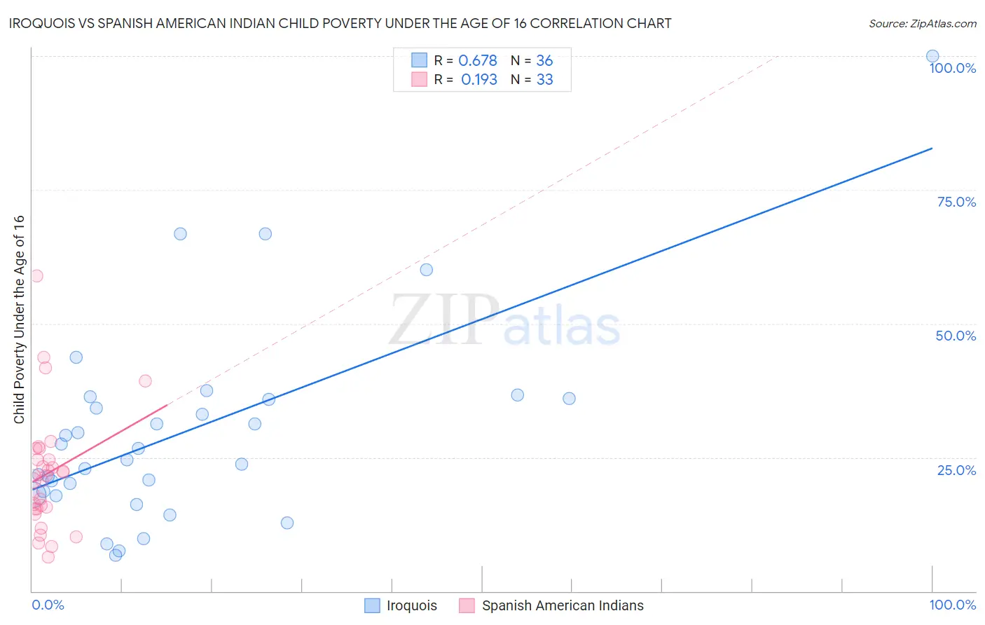 Iroquois vs Spanish American Indian Child Poverty Under the Age of 16