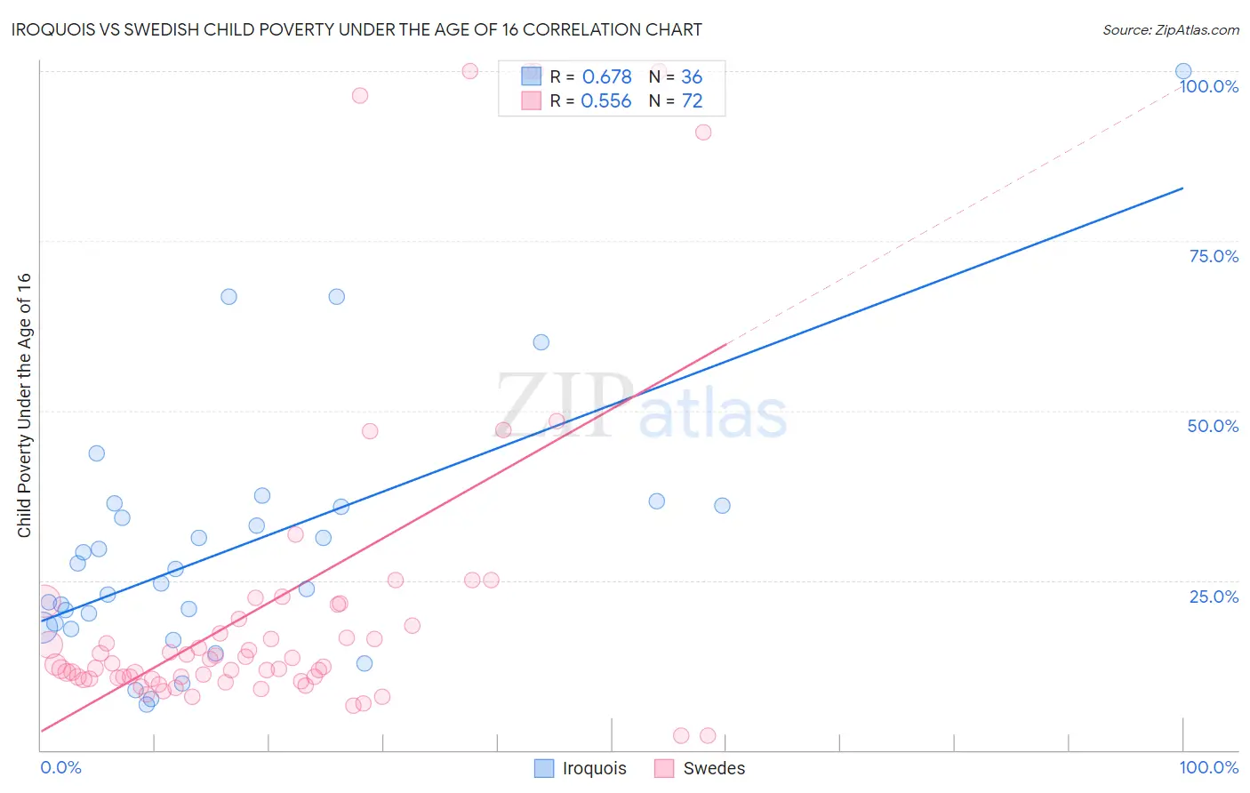 Iroquois vs Swedish Child Poverty Under the Age of 16