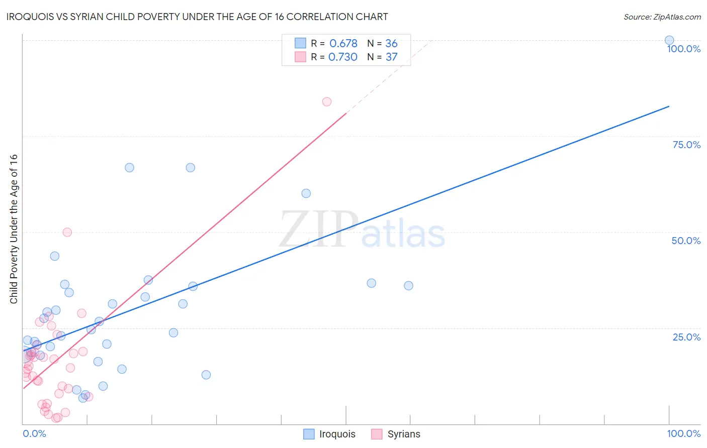 Iroquois vs Syrian Child Poverty Under the Age of 16