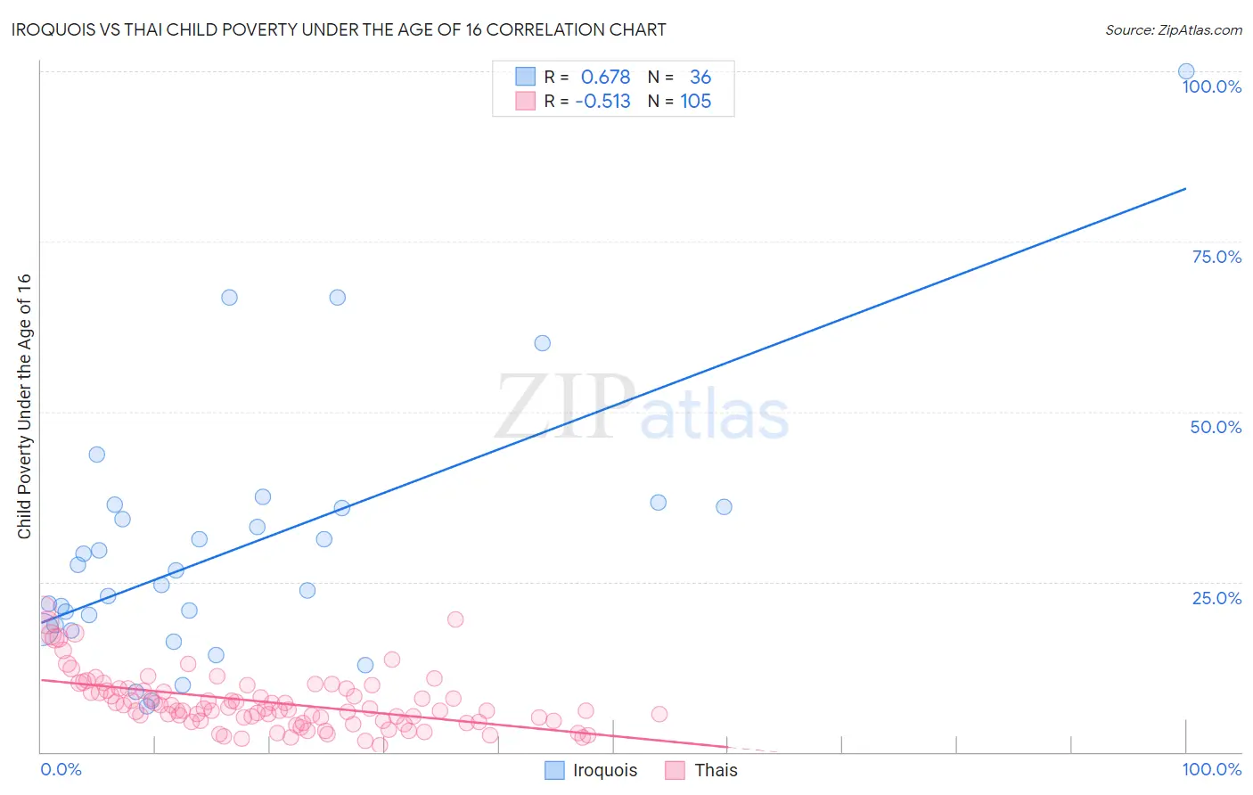 Iroquois vs Thai Child Poverty Under the Age of 16