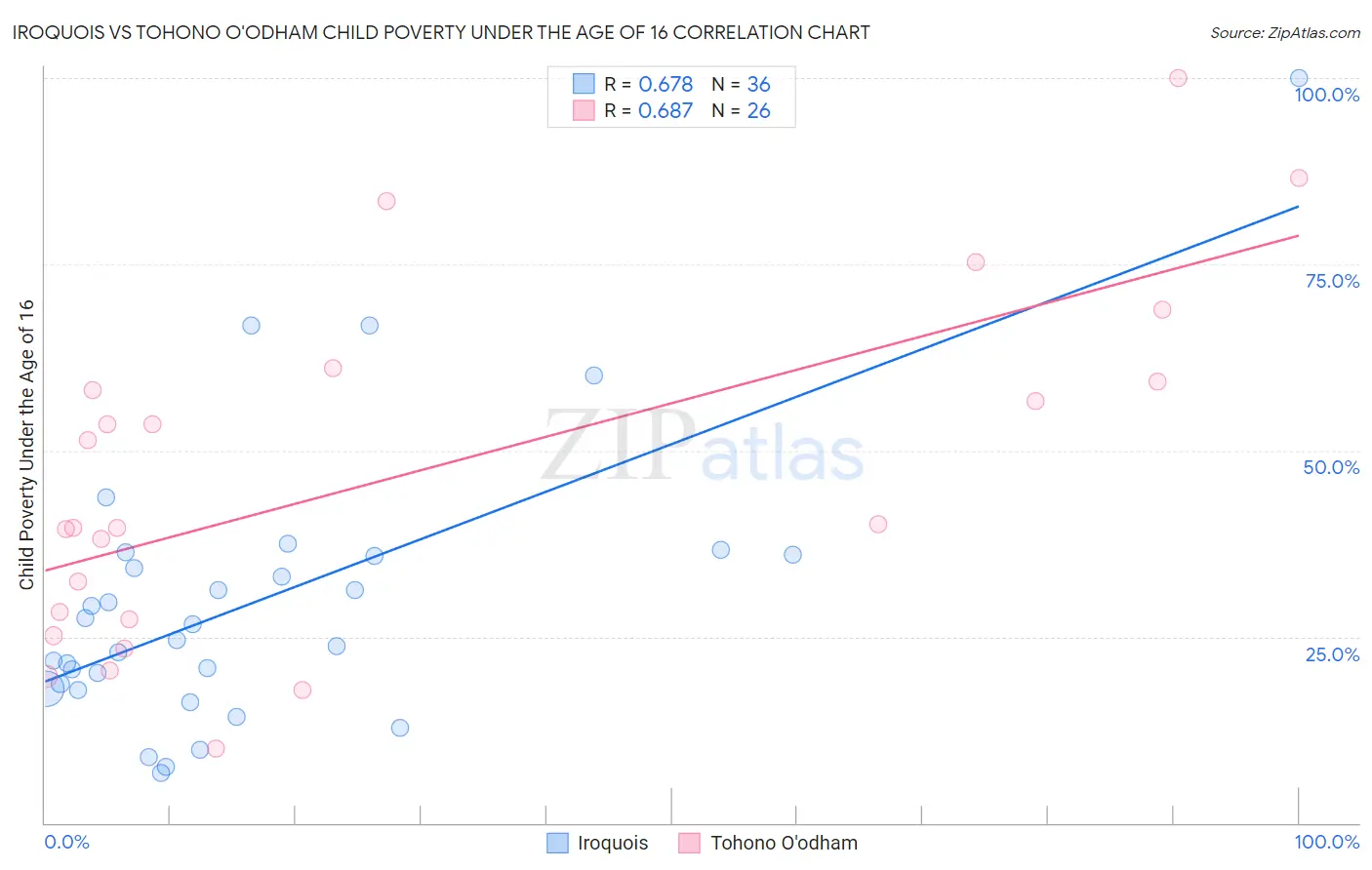 Iroquois vs Tohono O'odham Child Poverty Under the Age of 16