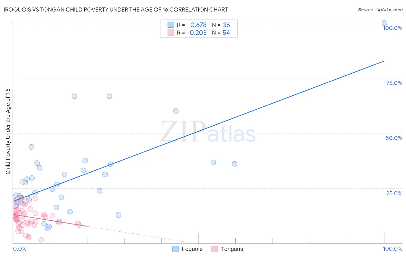 Iroquois vs Tongan Child Poverty Under the Age of 16