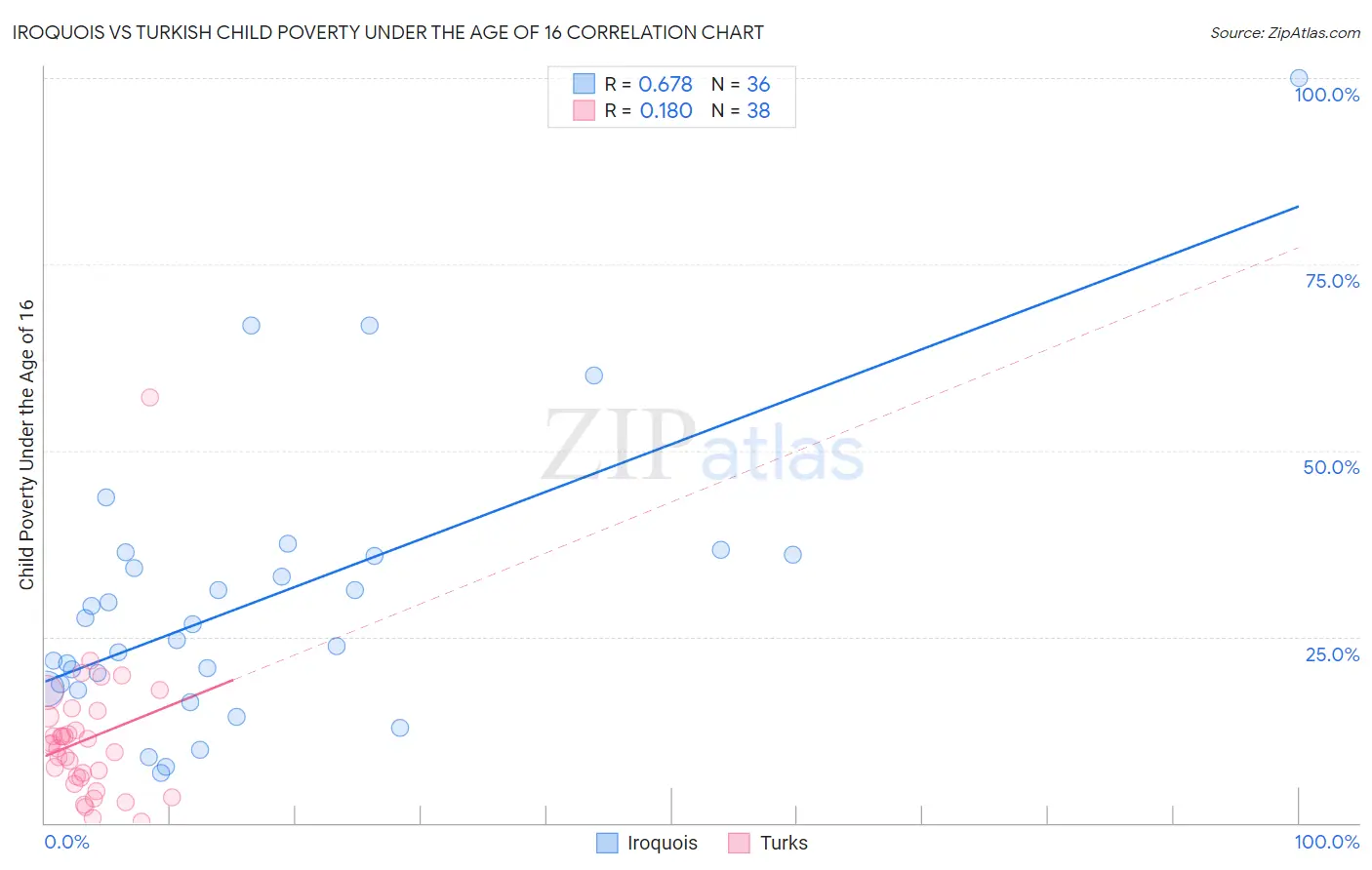 Iroquois vs Turkish Child Poverty Under the Age of 16