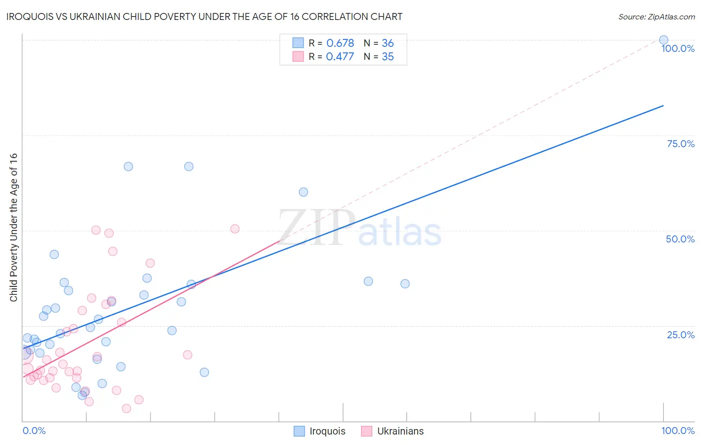 Iroquois vs Ukrainian Child Poverty Under the Age of 16