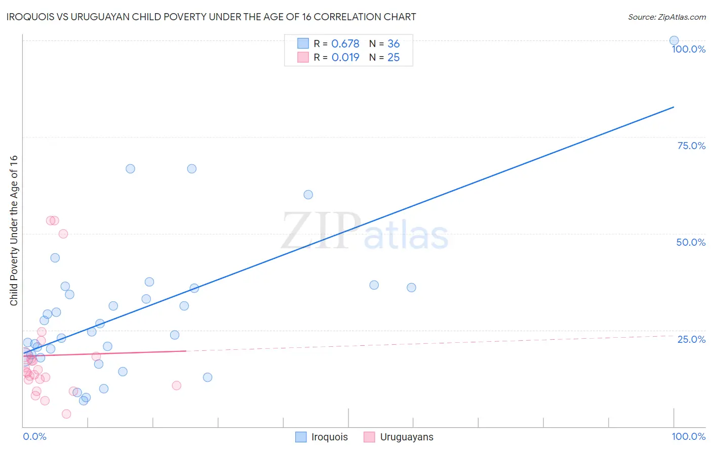 Iroquois vs Uruguayan Child Poverty Under the Age of 16